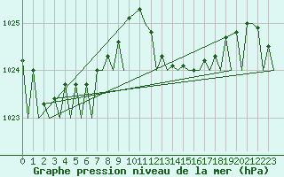 Courbe de la pression atmosphrique pour Menorca / Mahon