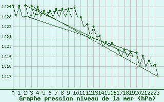 Courbe de la pression atmosphrique pour Berlin-Tegel
