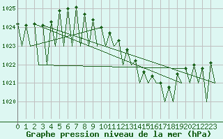 Courbe de la pression atmosphrique pour Luxembourg (Lux)