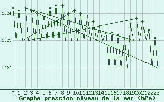Courbe de la pression atmosphrique pour Billund Lufthavn