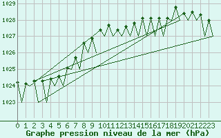 Courbe de la pression atmosphrique pour Bueckeburg