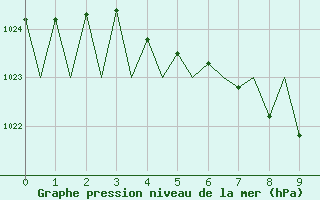 Courbe de la pression atmosphrique pour Sogndal / Haukasen