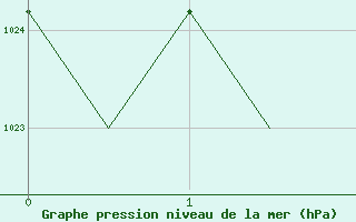 Courbe de la pression atmosphrique pour Sogndal / Haukasen