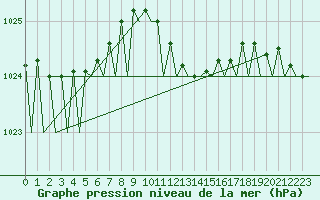 Courbe de la pression atmosphrique pour Luxembourg (Lux)