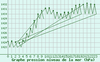 Courbe de la pression atmosphrique pour Genve (Sw)