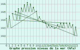 Courbe de la pression atmosphrique pour Borlange