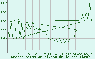 Courbe de la pression atmosphrique pour Vilhelmina
