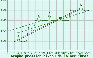 Courbe de la pression atmosphrique pour Gnes (It)