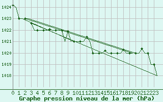 Courbe de la pression atmosphrique pour Venezia / Tessera