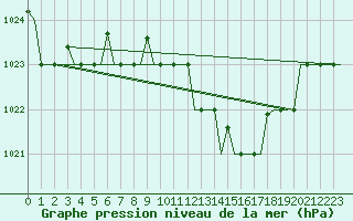 Courbe de la pression atmosphrique pour Alghero