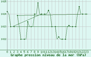 Courbe de la pression atmosphrique pour Nouasseur