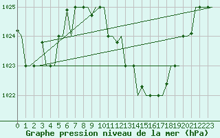 Courbe de la pression atmosphrique pour Constantine