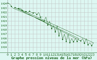 Courbe de la pression atmosphrique pour Luxembourg (Lux)