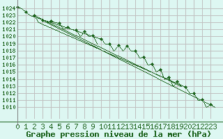 Courbe de la pression atmosphrique pour Platform A12-cpp Sea
