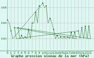 Courbe de la pression atmosphrique pour Milano / Malpensa