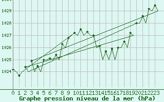 Courbe de la pression atmosphrique pour Faro / Aeroporto