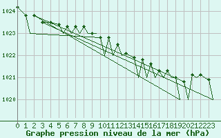 Courbe de la pression atmosphrique pour Yeovilton