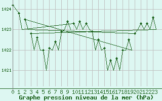Courbe de la pression atmosphrique pour Oostende (Be)