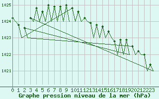 Courbe de la pression atmosphrique pour Hamburg-Fuhlsbuettel