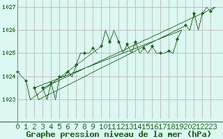 Courbe de la pression atmosphrique pour Menorca / Mahon