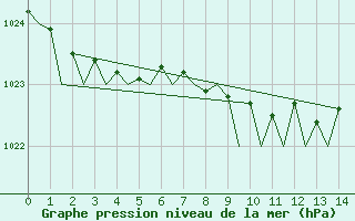 Courbe de la pression atmosphrique pour La Coruna / Alvedro