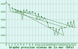 Courbe de la pression atmosphrique pour Dublin (Ir)