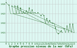 Courbe de la pression atmosphrique pour Cork Airport