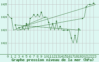 Courbe de la pression atmosphrique pour Alicante / El Altet