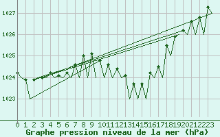 Courbe de la pression atmosphrique pour Maastricht / Zuid Limburg (PB)