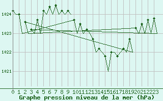 Courbe de la pression atmosphrique pour Schaffen (Be)