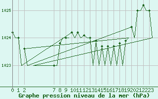 Courbe de la pression atmosphrique pour Santander / Parayas