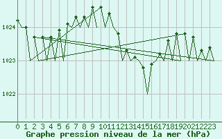 Courbe de la pression atmosphrique pour Rheine-Bentlage