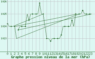 Courbe de la pression atmosphrique pour Cairo Airport