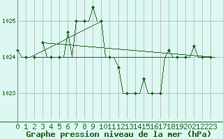 Courbe de la pression atmosphrique pour Roma Fiumicino