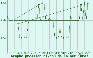 Courbe de la pression atmosphrique pour Gnes (It)