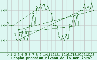Courbe de la pression atmosphrique pour Milano / Malpensa