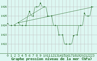 Courbe de la pression atmosphrique pour Milano / Malpensa