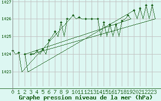 Courbe de la pression atmosphrique pour Oostende (Be)
