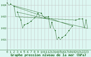 Courbe de la pression atmosphrique pour Gibraltar (UK)