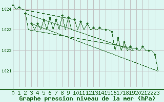Courbe de la pression atmosphrique pour Leeuwarden