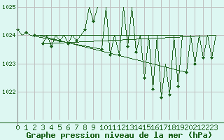 Courbe de la pression atmosphrique pour Buechel