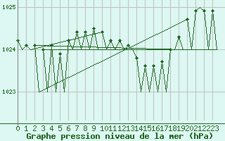 Courbe de la pression atmosphrique pour Aberdeen (UK)