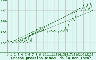 Courbe de la pression atmosphrique pour Frankfort (All)