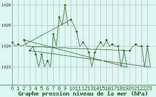 Courbe de la pression atmosphrique pour Falconara