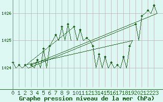 Courbe de la pression atmosphrique pour Duesseldorf