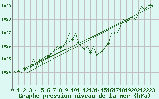 Courbe de la pression atmosphrique pour Gerona (Esp)