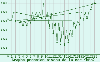 Courbe de la pression atmosphrique pour Vitoria