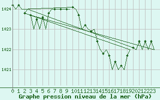 Courbe de la pression atmosphrique pour London / Heathrow (UK)
