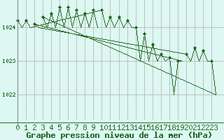 Courbe de la pression atmosphrique pour Platform K13-A