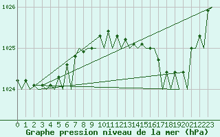 Courbe de la pression atmosphrique pour Jersey (UK)